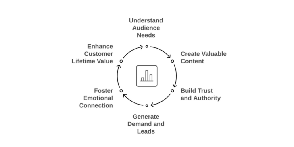 Content Marketing The Foundation