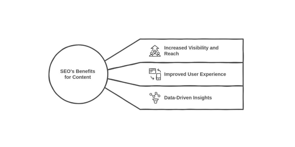 SEO's Benefits for Content